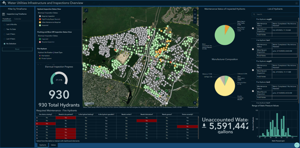 Dashboard view of Water Utilities Infrastructure and Inspections: map showing hydrants with status indicators, side filters on the left, maintenance panels and charts on the right, and a prominent